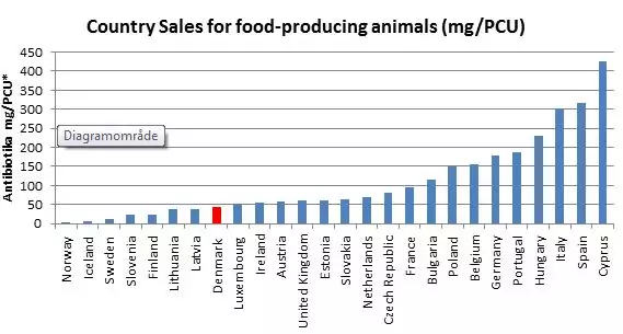 A graph showing the consumption of antimicrobials per food producing animals in european countries.   