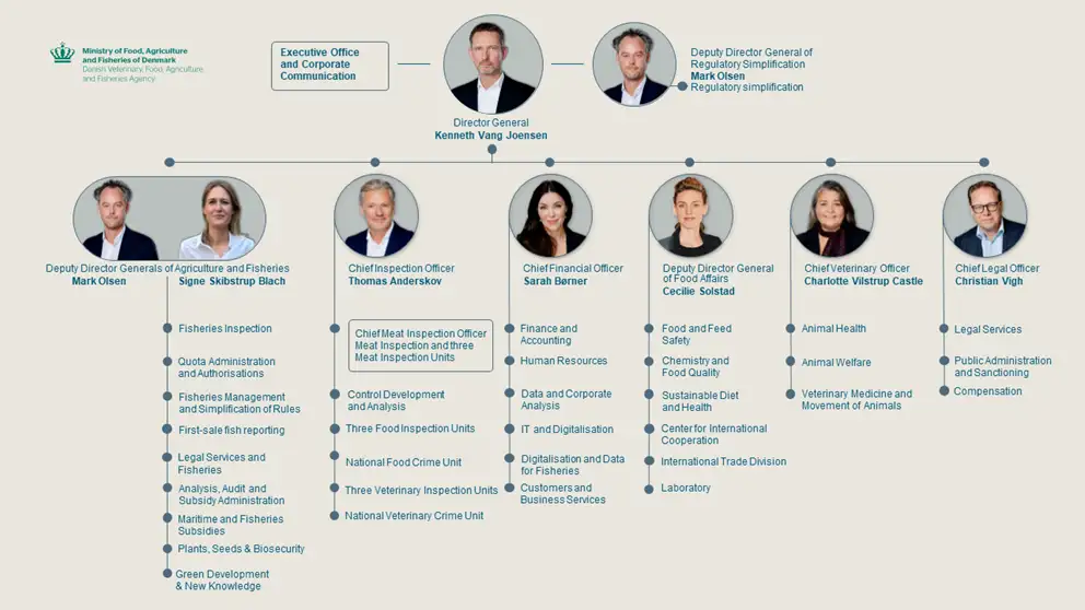 Organization chart for the Danish Veterinary, Food, Agriculture and Fisheries Agency